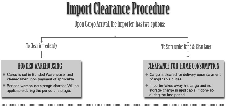 Import Export Flow Chart Procedure