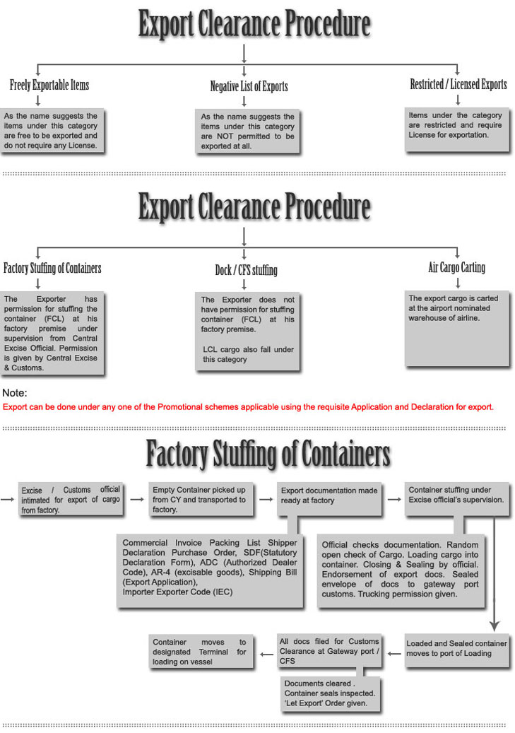 Container Shipping Process Flow Chart